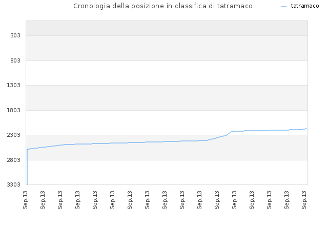 Cronologia della posizione in classifica di tatramaco