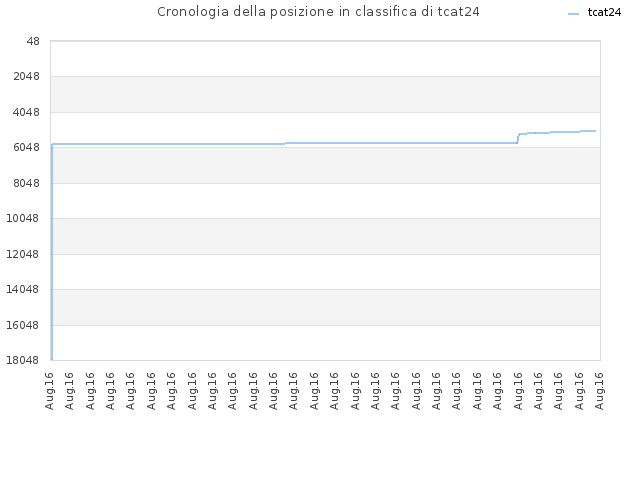 Cronologia della posizione in classifica di tcat24