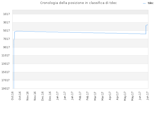Cronologia della posizione in classifica di tdec