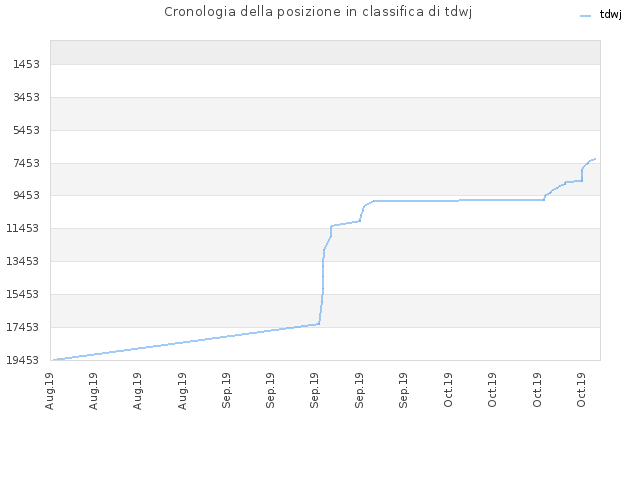 Cronologia della posizione in classifica di tdwj