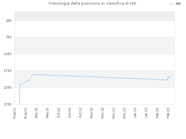 Cronologia della posizione in classifica di te0