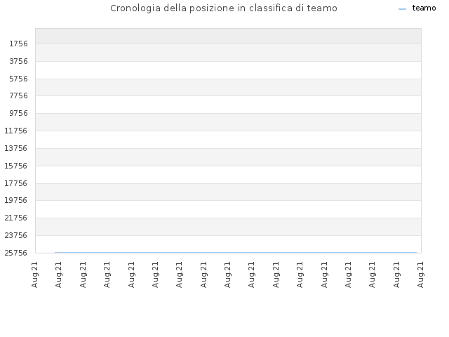 Cronologia della posizione in classifica di teamo