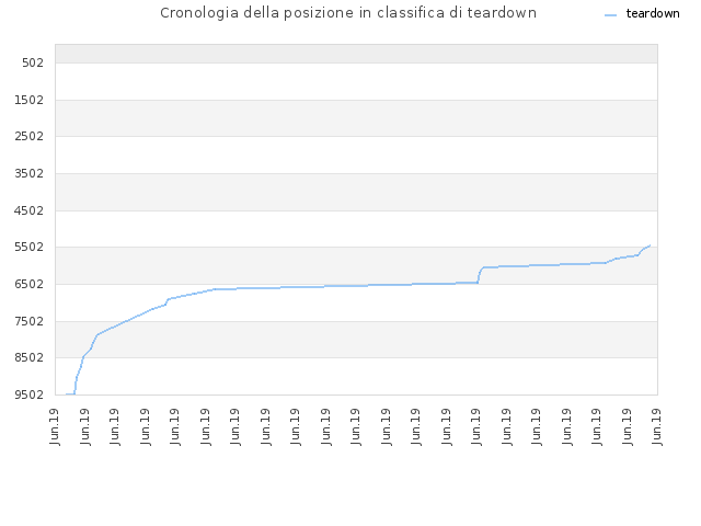 Cronologia della posizione in classifica di teardown