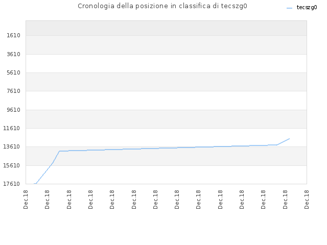 Cronologia della posizione in classifica di tecszg0