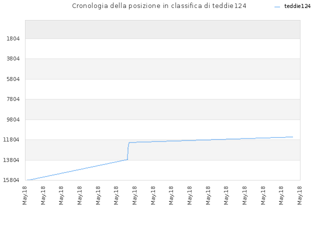 Cronologia della posizione in classifica di teddie124