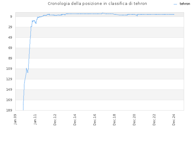 Cronologia della posizione in classifica di tehron