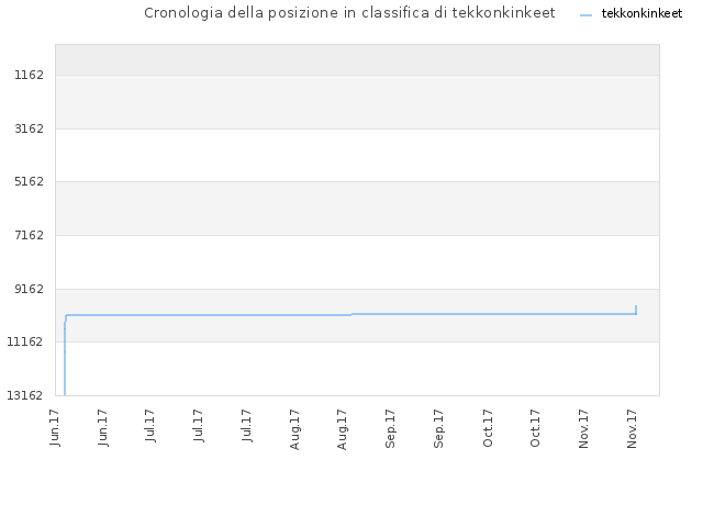 Cronologia della posizione in classifica di tekkonkinkeet