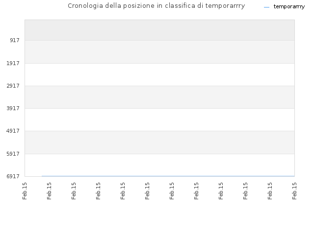 Cronologia della posizione in classifica di temporarrry