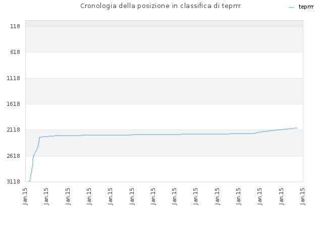 Cronologia della posizione in classifica di teprrr