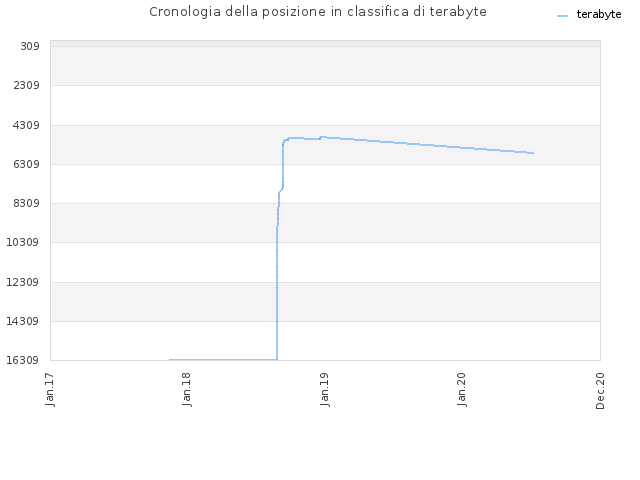 Cronologia della posizione in classifica di terabyte