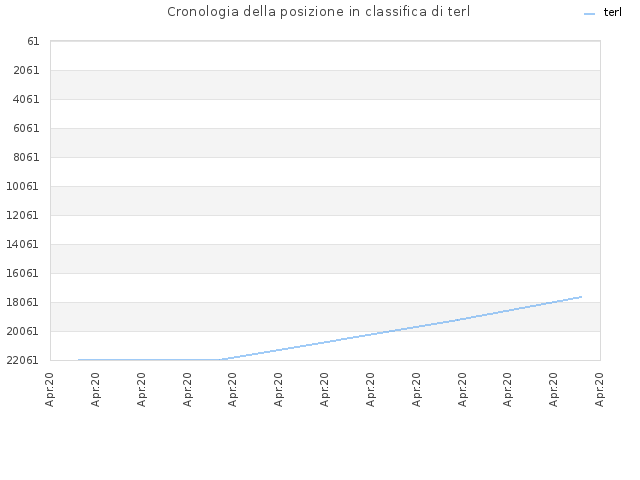 Cronologia della posizione in classifica di terl