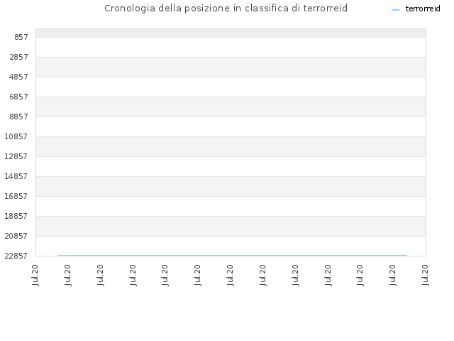 Cronologia della posizione in classifica di terrorreid