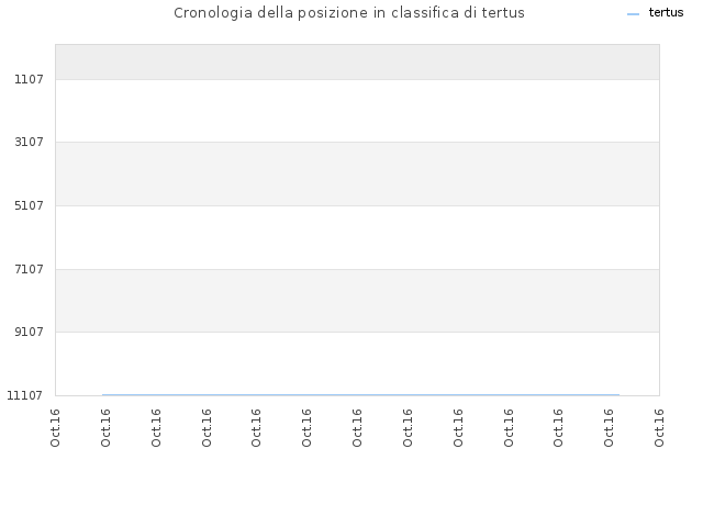 Cronologia della posizione in classifica di tertus