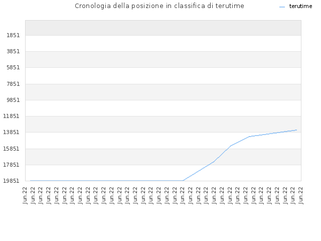 Cronologia della posizione in classifica di terutime