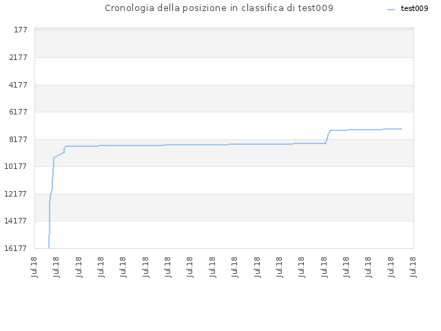Cronologia della posizione in classifica di test009