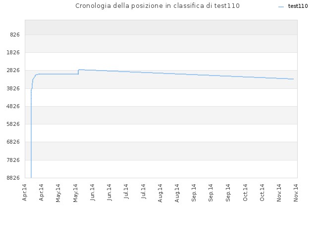 Cronologia della posizione in classifica di test110