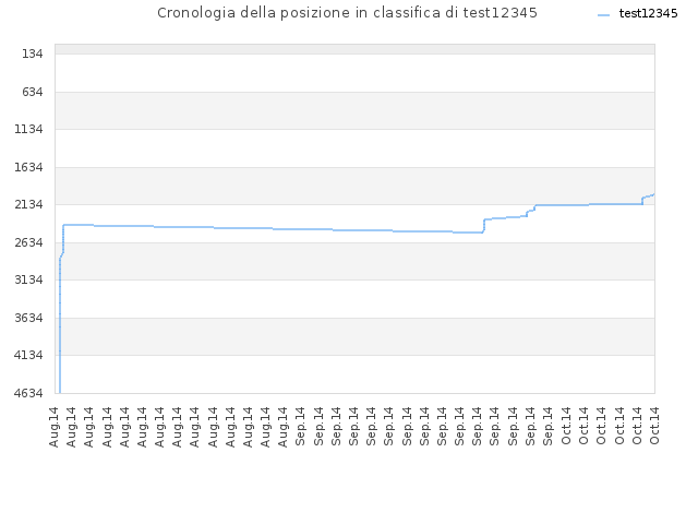 Cronologia della posizione in classifica di test12345