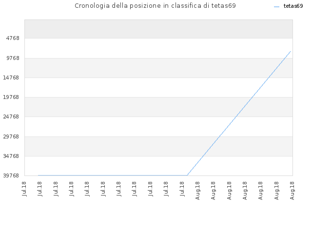 Cronologia della posizione in classifica di tetas69