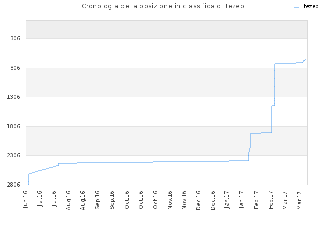 Cronologia della posizione in classifica di tezeb