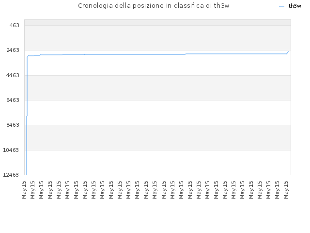 Cronologia della posizione in classifica di th3w
