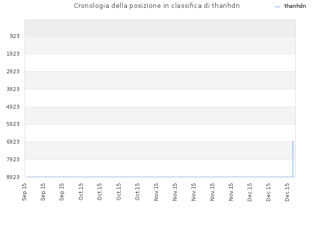 Cronologia della posizione in classifica di thanhdn