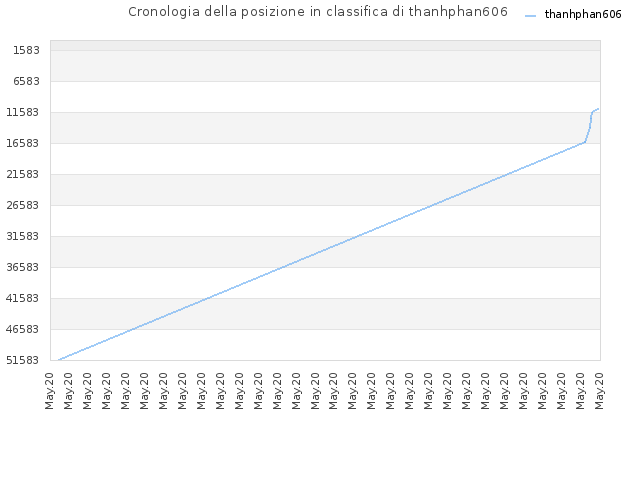 Cronologia della posizione in classifica di thanhphan606