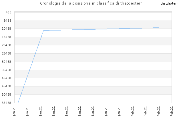 Cronologia della posizione in classifica di thatdexterr