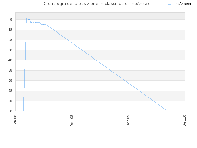 Cronologia della posizione in classifica di theAnswer