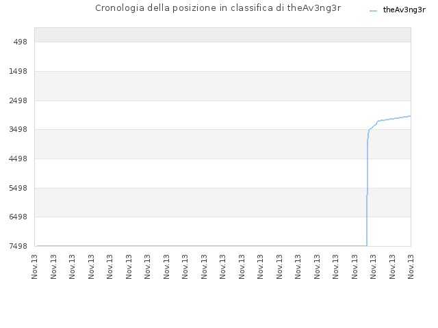 Cronologia della posizione in classifica di theAv3ng3r