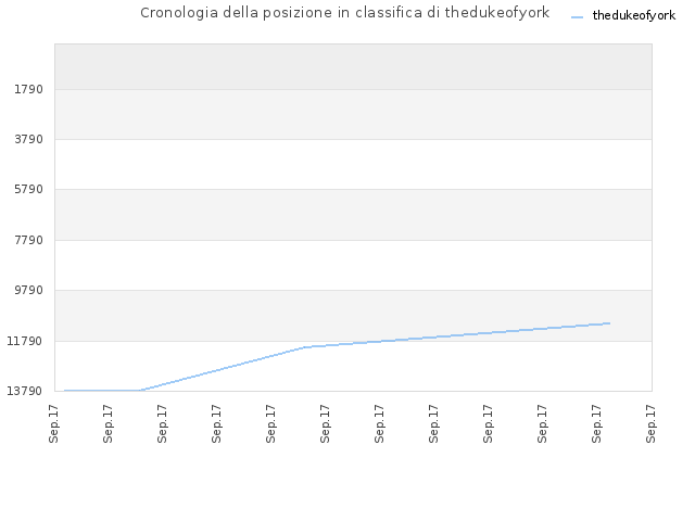 Cronologia della posizione in classifica di thedukeofyork