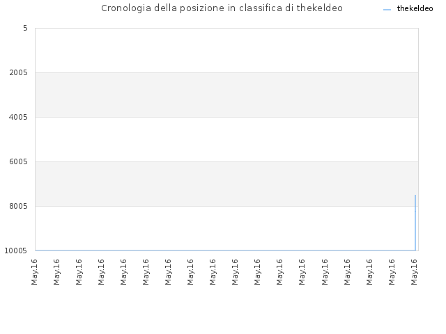 Cronologia della posizione in classifica di thekeldeo