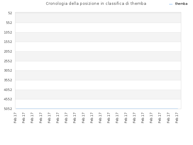 Cronologia della posizione in classifica di themba