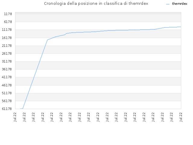 Cronologia della posizione in classifica di themrdex