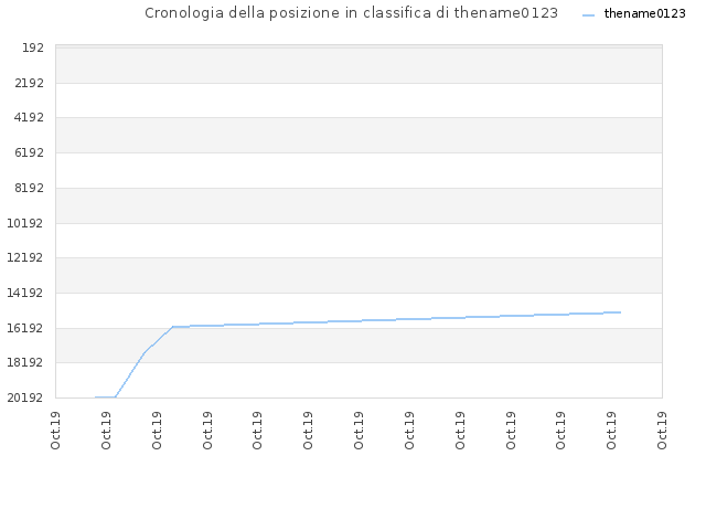Cronologia della posizione in classifica di thename0123