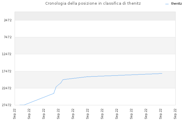 Cronologia della posizione in classifica di thenitz