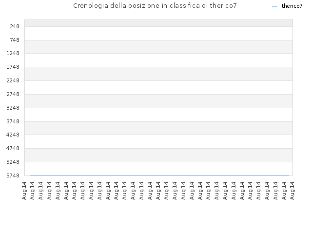 Cronologia della posizione in classifica di therico7