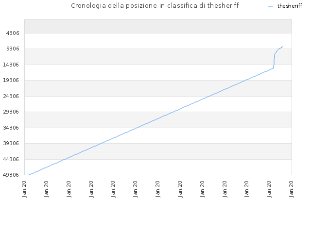 Cronologia della posizione in classifica di thesheriff