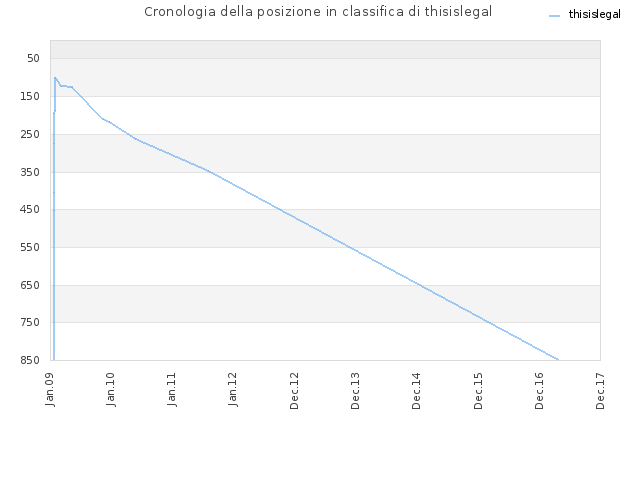 Cronologia della posizione in classifica di thisislegal