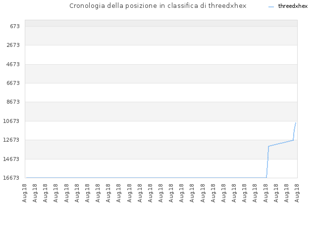 Cronologia della posizione in classifica di threedxhex