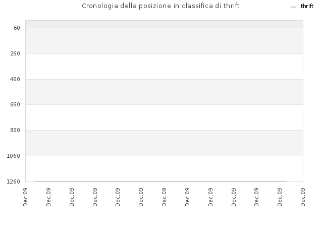 Cronologia della posizione in classifica di thrift