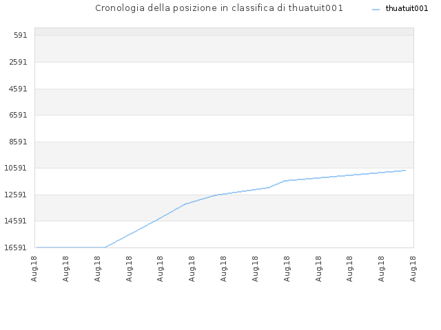 Cronologia della posizione in classifica di thuatuit001