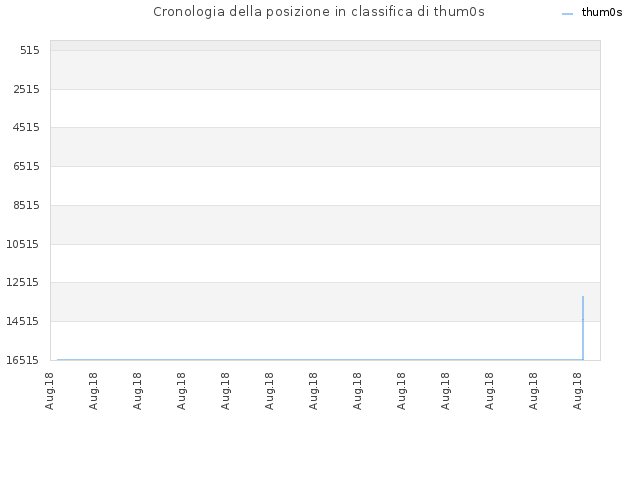 Cronologia della posizione in classifica di thum0s