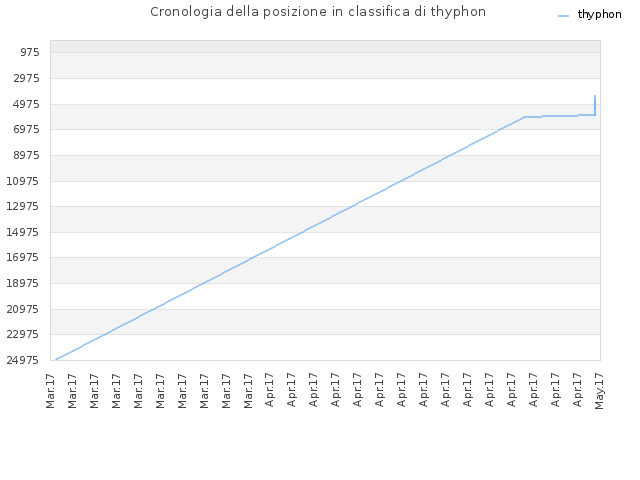 Cronologia della posizione in classifica di thyphon