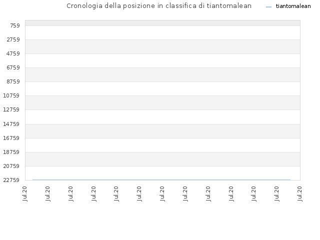 Cronologia della posizione in classifica di tiantomalean