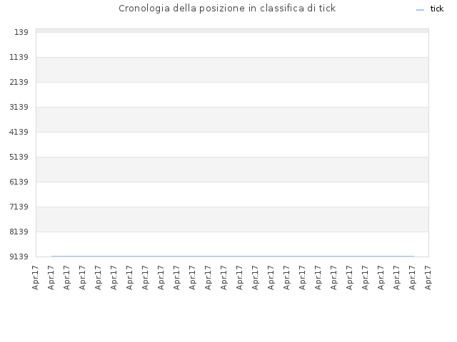 Cronologia della posizione in classifica di tick