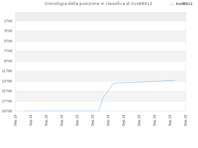 Cronologia della posizione in classifica di tico88612