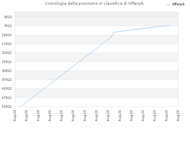 Cronologia della posizione in classifica di tiffanyb