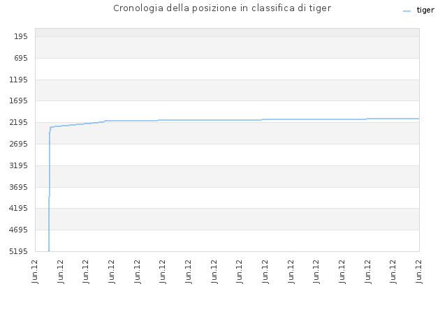 Cronologia della posizione in classifica di tiger