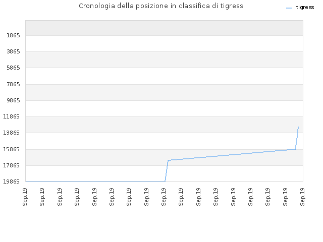 Cronologia della posizione in classifica di tigress