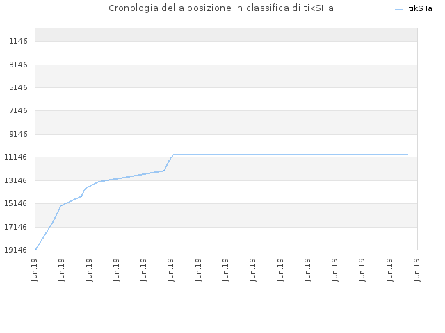 Cronologia della posizione in classifica di tikSHa